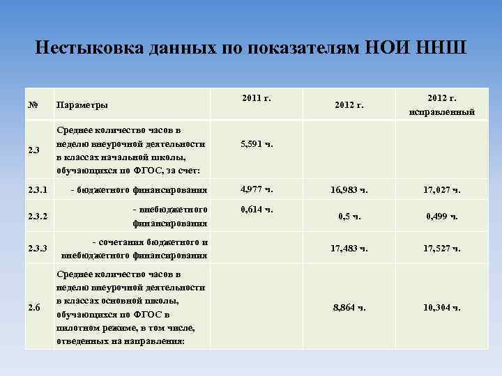 Нестыковка данных по показателям НОИ ННШ 2011 г. № Параметры 2. 3 Среднее количество