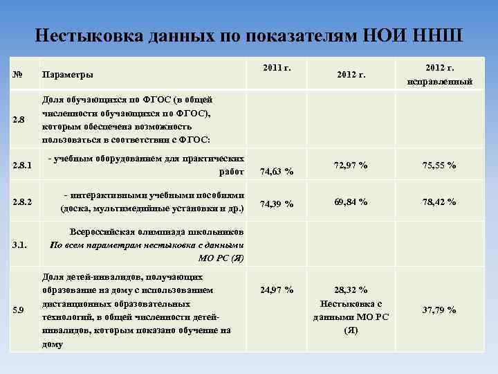 Нестыковка данных по показателям НОИ ННШ № Параметры 2. 8 2011 г. 2012 г.