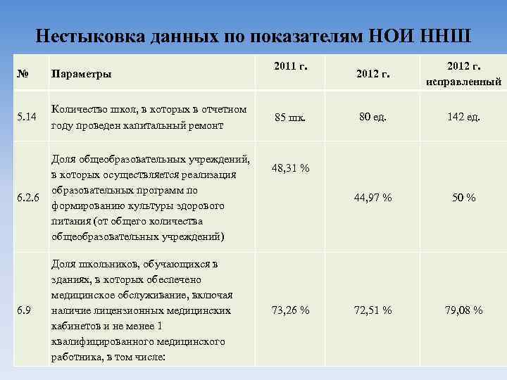 Нестыковка данных по показателям НОИ ННШ № Параметры 5. 14 Количество школ, в которых