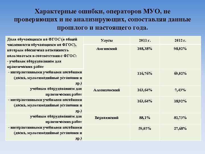 Характерные ошибки, операторов МУО, не проверяющих и не анализирующих, сопоставляя данные прошлого и настоящего