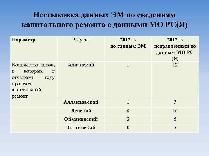 Нестыковка данных ЭМ по сведениям капитального ремонта с данными МО РС(Я) Параметр Количество школ,