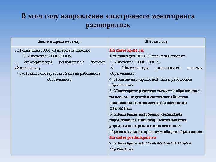 В этом году направления электронного мониторинга расширились Было в прошлом году В этом году
