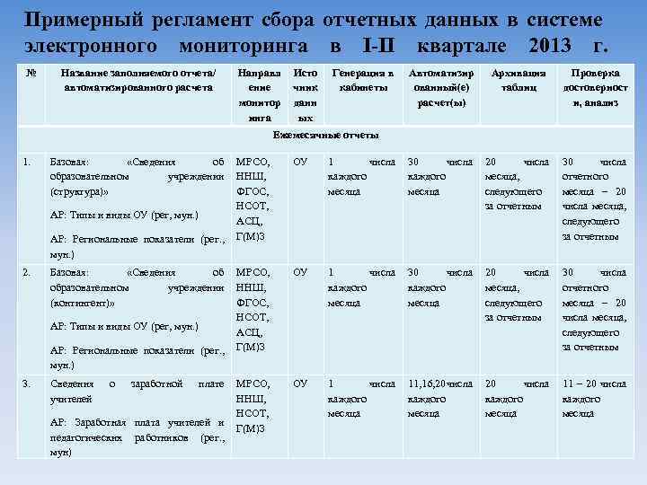 Примерный регламент сбора отчетных данных в системе электронного мониторинга в I-II квартале 2013 г.