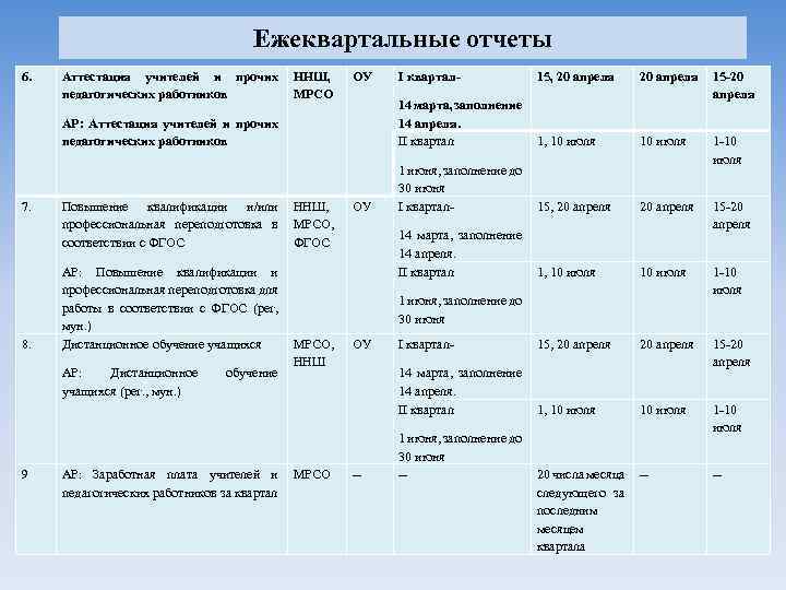 Ежеквартальные отчеты 6. Аттестация учителей и прочих ННШ, педагогических работников МРСО ОУ 7. 8.