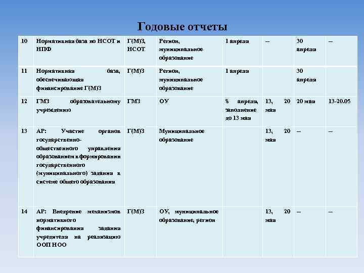 Годовые отчеты 10 Нормативная база по НСОТ и Г(М)З, НПФ НСОТ Регион, муниципальное образование