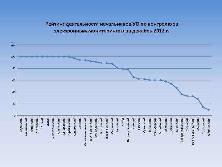 Оймяконский Томпонский Абыйский Эвено-Бытантайский Булунский Среднеколымский Таттинский Нюрбинский Кобяйский Усть-Янский Усть-Майский Жиганский Сунтарский Момский