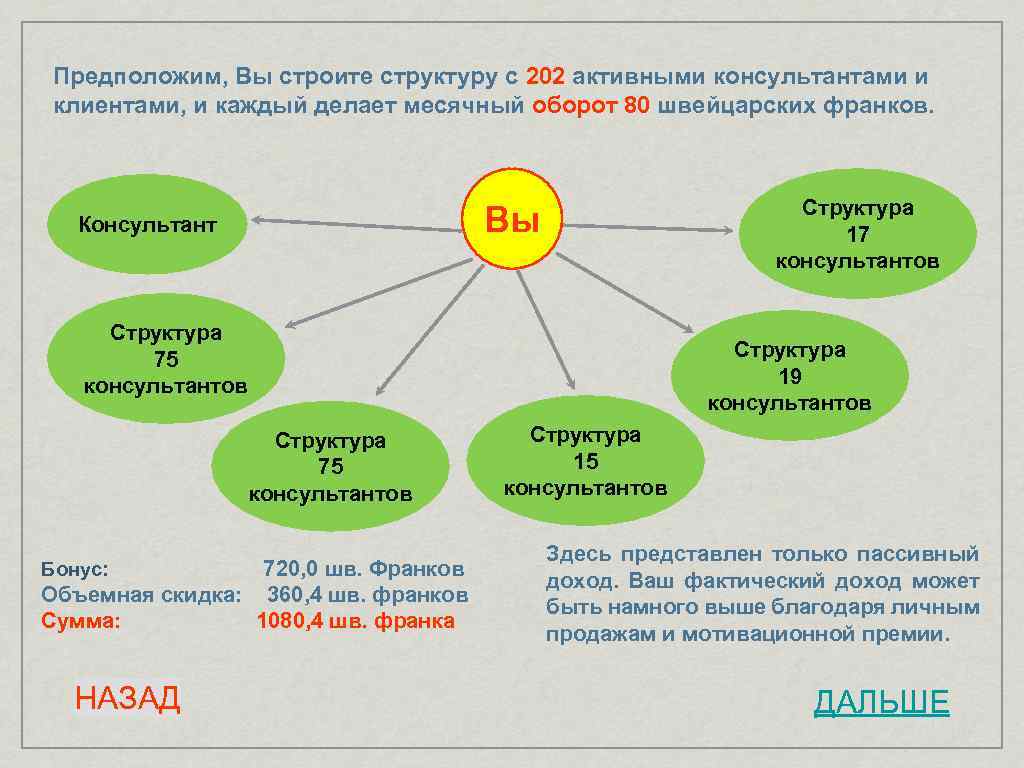 Предположим, Вы строите структуру с 202 активными консультантами и клиентами, и каждый делает месячный