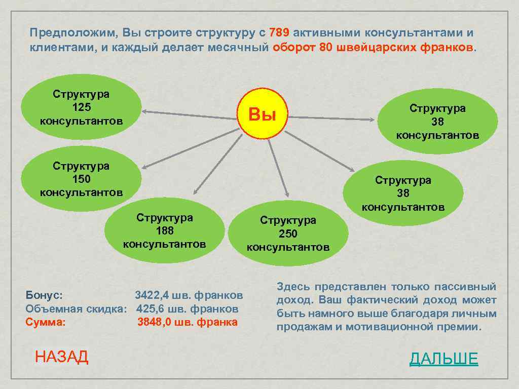 Предположим, Вы строите структуру с 789 активными консультантами и клиентами, и каждый делает месячный