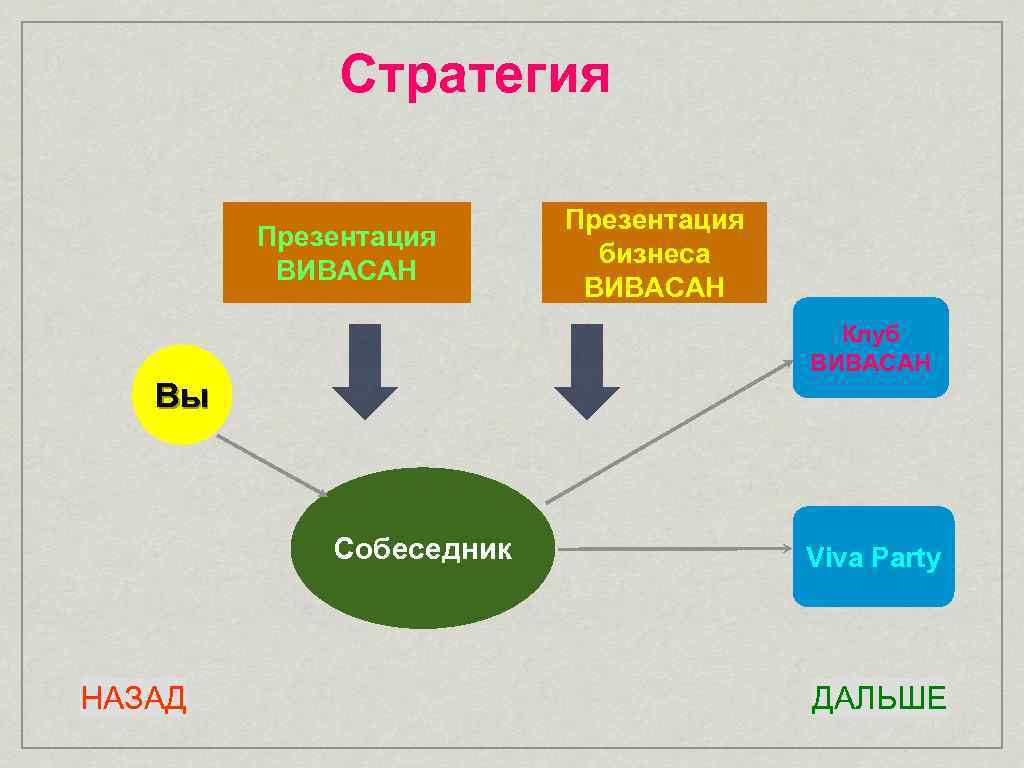 Стратегия Презентация ВИВАСАН Презентация бизнеса ВИВАСАН Клуб ВИВАСАН Вы Собеседник НАЗАД Viva Party ДАЛЬШЕ
