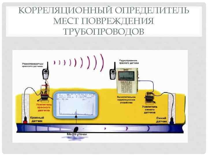 КОРРЕЛЯЦИОННЫЙ ОПРЕДЕЛИТЕЛЬ МЕСТ ПОВРЕЖДЕНИЯ ТРУБОПРОВОДОВ 