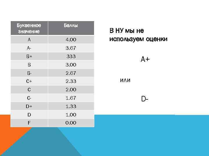 Буквенное значение Баллы A 4. 00 A- 3. 67 B+ 333 B 3. 00