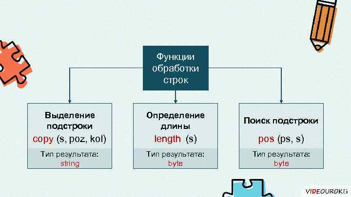 Программирование обработки строк символов 10 класс презентация