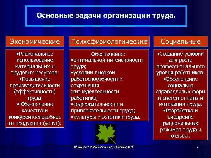 Основные задачи организации труда. Экономические • Рациональное использование материальных и трудовых ресурсов. • Повышение