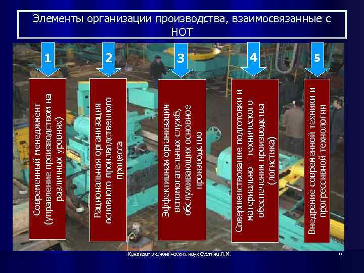 2 Рациональная организация основного производственного процесса 3 4 5 Эффективная организация вспомогательных служб, обслуживающих