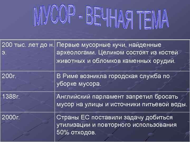 200 тыс. лет до н. Первые мусорные кучи, найденные э. археологами. Целиком состоят из