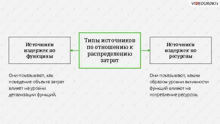 Источники издержек по функциям Типы источников по отношению к распределению затрат Источники издержек по