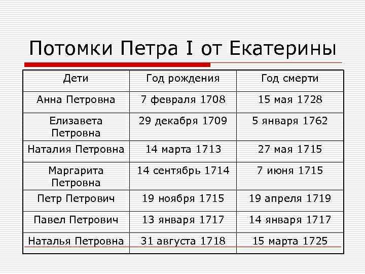 Потомки Петра I от Екатерины Дети Год рождения Год смерти Анна Петровна 7 февраля