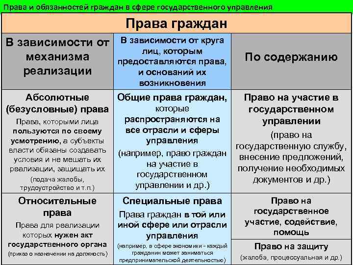 Абсолютным правом. Права и обязанности граждан в сфере государственного управления. Обязанности граждан в сфере государственного управления. Права и обязанности граждан в сфере гос управления. Примеры прав и обязанностей.