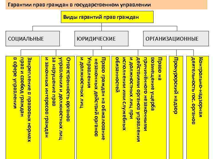 Гарантии прав граждан в государственном управлении Виды гарантий прав граждан ОРГАНИЗАЦИОННЫЕ ЮРИДИЧЕСКИЕ СОЦИАЛЬНЫЕ Контрольно-надзорная
