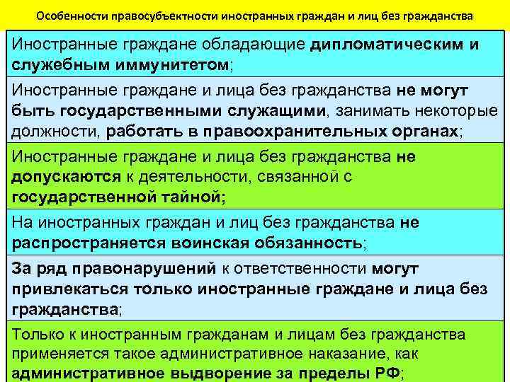 Особенности правосубъектности иностранных граждан и лиц без гражданства Иностранные граждане обладающие дипломатическим и служебным