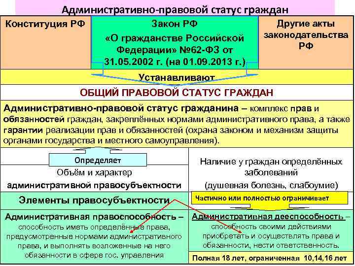 Административно-правовой статус граждан Конституция РФ Закон РФ «О гражданстве Российской Федерации» № 62 -ФЗ