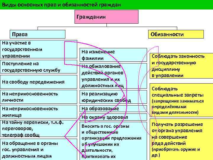 Право общего типа. Субъекты административного права. Виды прав и обязанностей. Административно правовые обязанности. Субьекты административного право.