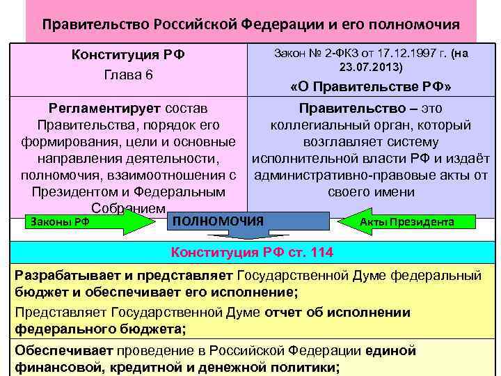 Презентация по праву на тему правительство рф