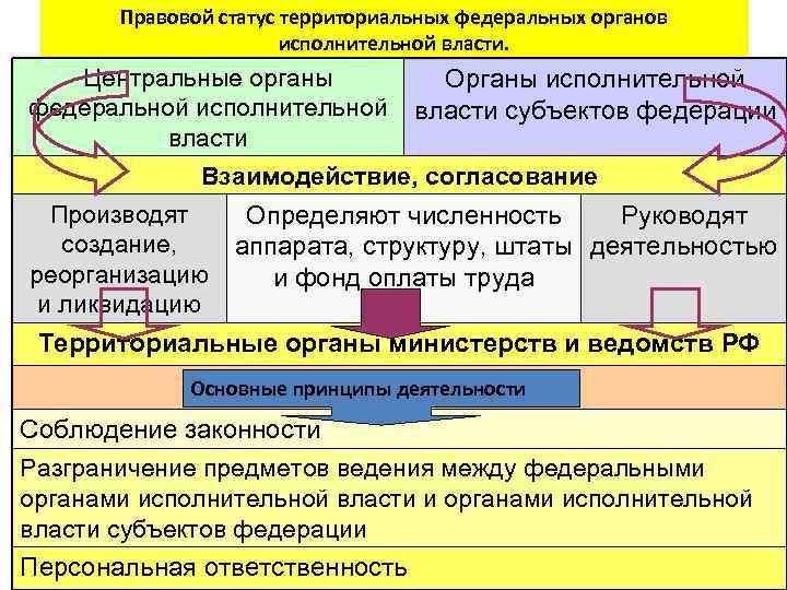 Субъекты исполнительной власти схема