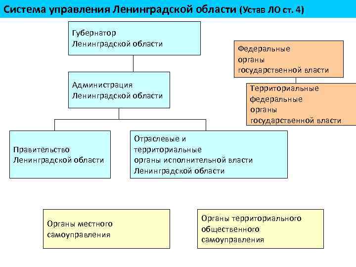 Законодательной и исполнительной власти местного. Система органов исполнительной власти Ленинградской области. Система органов гос власти в Ленобласти. Структура органов власти Ленинградской области схема. Структура органов гос власти Ленобласти.