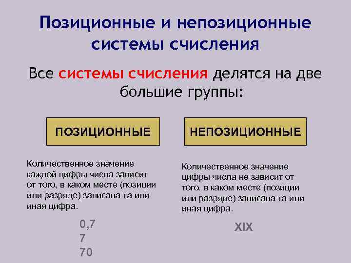 Позиционные и непозиционные системы счисления Все системы счисления делятся на две большие группы: ПОЗИЦИОННЫЕ