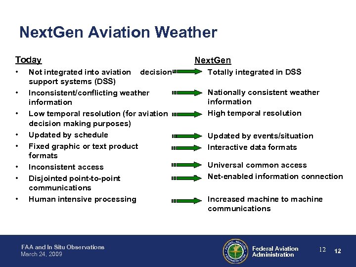 Next. Gen Aviation Weather Today Next. Gen • • Totally integrated in DSS •