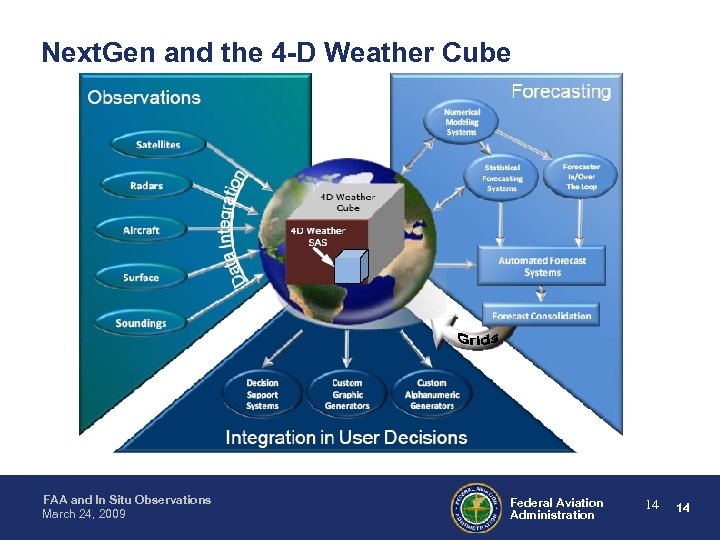 Next. Gen and the 4 -D Weather Cube FAA and In Situ Observations March