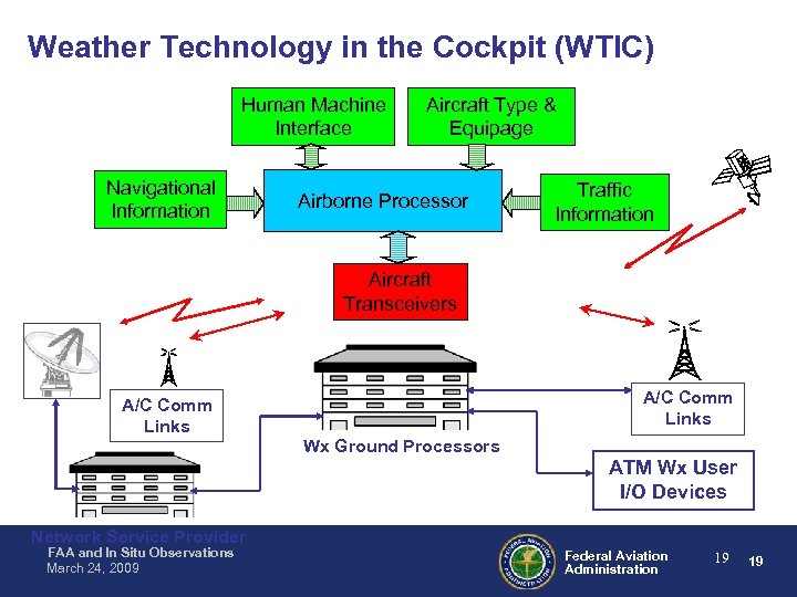 Weather Technology in the Cockpit (WTIC) Human Machine Interface Navigational Information Aircraft Type &