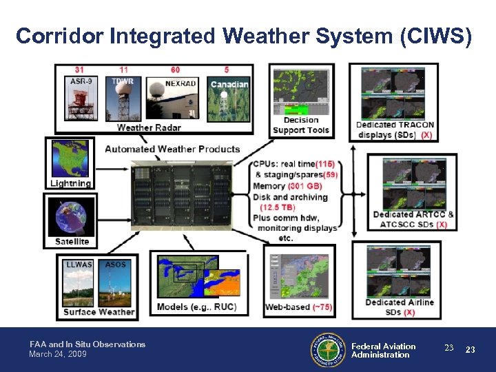 Corridor Integrated Weather System (CIWS) FAA and In Situ Observations March 24, 2009 Federal