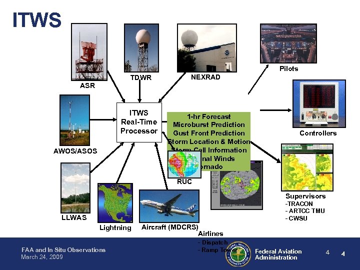 ITWS Pilots TDWR NEXRAD ASR ITWS Real-Time Processor AWOS/ASOS 1 -hr Forecast Microburst Prediction