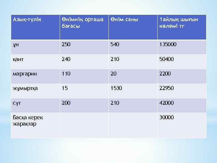 Азық-түлік Өнімнің орташа бағасы Өнім саны 1 айлық шығын көлемі тг ұн 250 540
