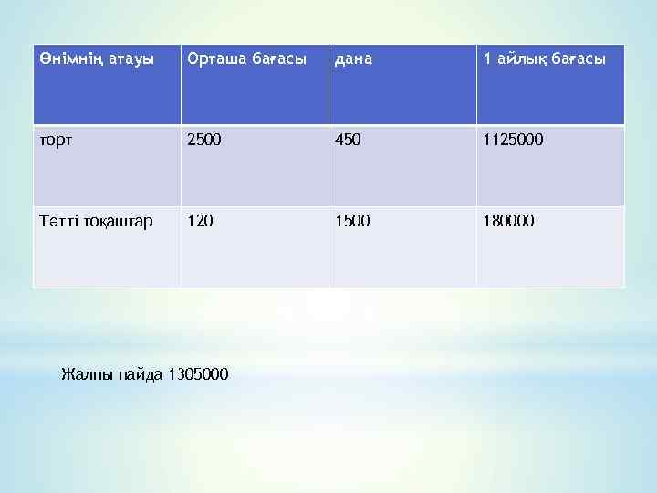 Өнімнің атауы Орташа бағасы дана 1 айлық бағасы торт 2500 450 1125000 Тәтті тоқаштар