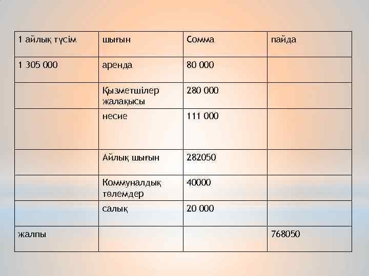1 айлық түсім шығын Сомма 1 305 000 аренда 80 000 Қызметшілер жалақысы 280