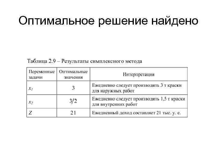 Оптимальное решение найдено 