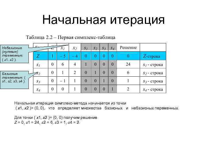 Чему равны не базисные переменные в опорном плане задачи линейного программирования