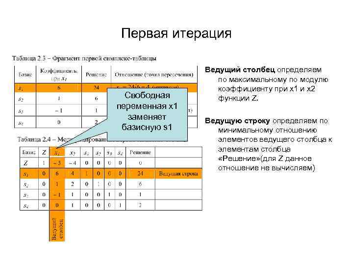 Опорный план является оптимальным если в симплекс таблице