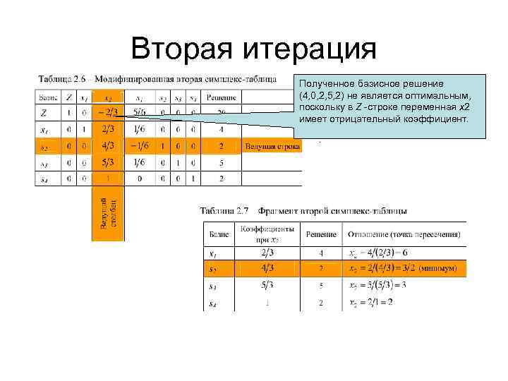 Таблица значений в строку. Симплекс метод таблица пример. Базисное решение симплекс-метода. Базисное решение таблица. Таблица итераций.