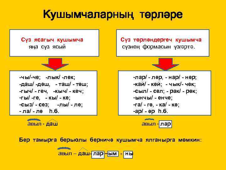 Кушымчаларның төрләре Сүз ясагыч кушымча Сүз яңа сүз ясый -чы/-че; -лык/ -лек; -даш/ -дәш,