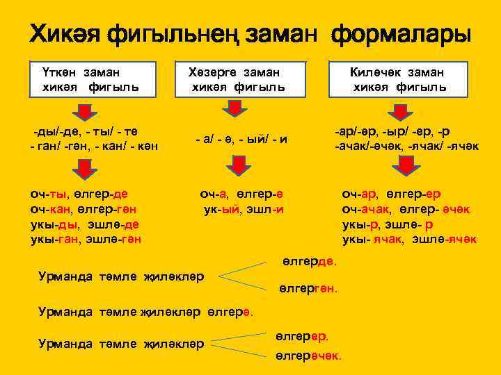 Хикәя фигыльнең заман формалары Үткән заман Ү хикәя фигыль -ды/-де, - ты/ - те