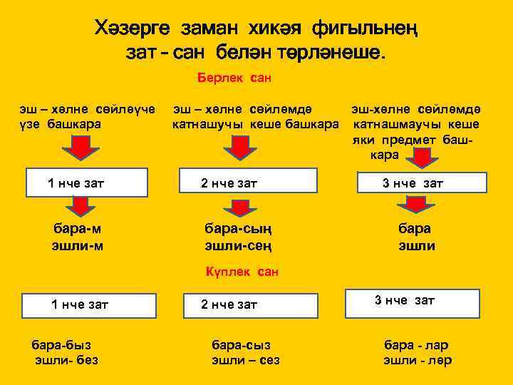 Хәзерге заман хикәя фигыльнең зат – сан белән төрләнеше. Берлек сан эш – хәлне