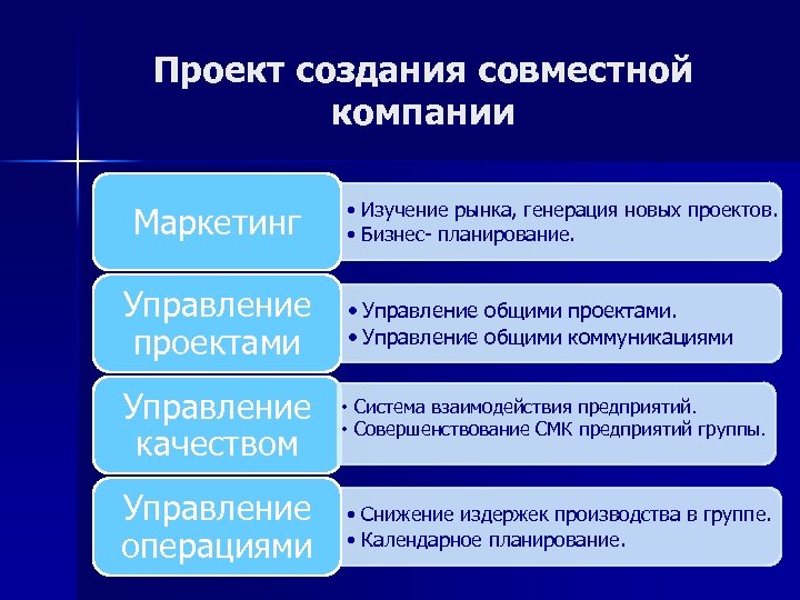 Проект создания совместной компании Маркетинг Управление проектами • Изучение рынка, генерация новых проектов. •