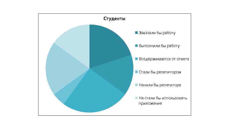 Студенты Заказали бы работу Выполнили бы работу Воздерживаются от ответа Стали бы репетитором Наняли
