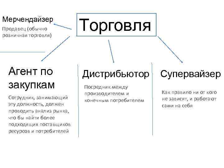 Мерчендайзер Продавец (обычно розничная торговля) Агент по закупкам Сотрудник, занимающий эту должность, должен проводить