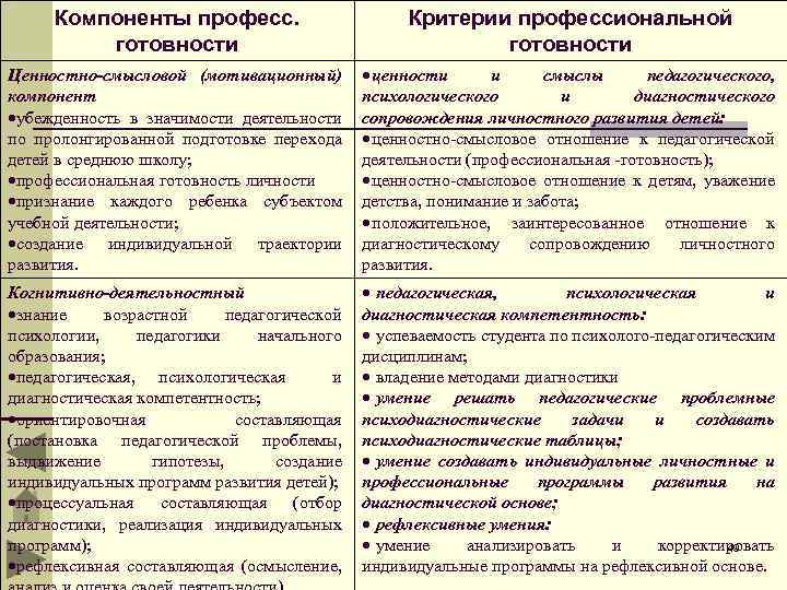 Компоненты професс. готовности Критерии профессиональной готовности Ценностно-смысловой (мотивационный) компонент убежденность в значимости деятельности по