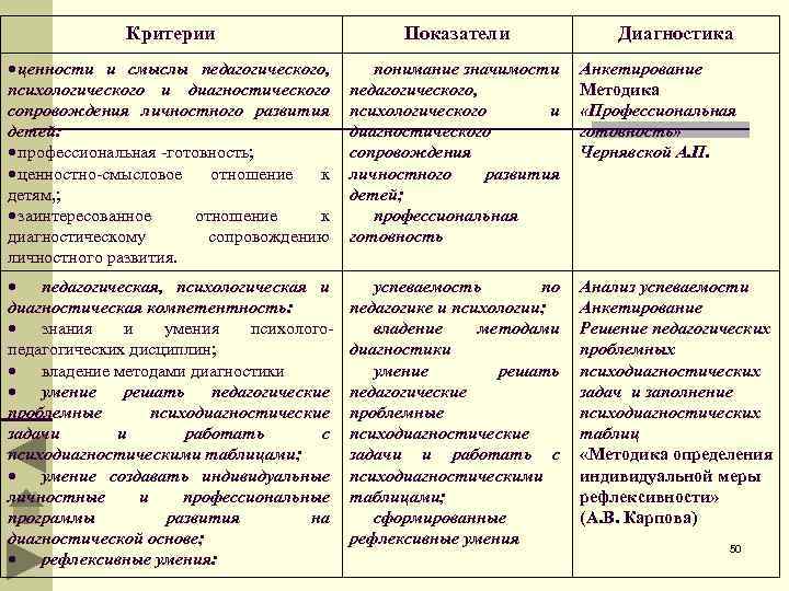 Критерии Показатели Диагностика ценности и смыслы педагогического, психологического и диагностического сопровождения личностного развития детей: